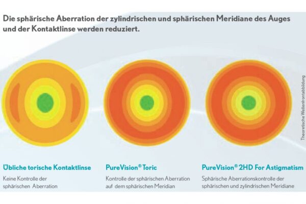 Pure Vision 2 HD For Astigmatism 4 x 6 Monatslinsen + AoSept Plus HydraGlyde Jahres-Sparpaket